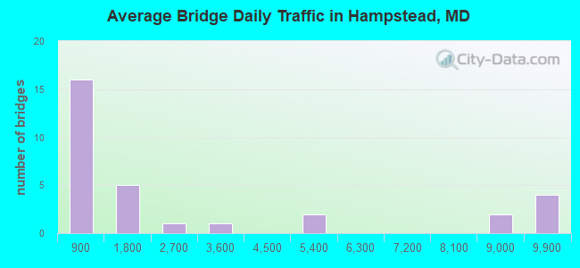 Average Bridge Daily Traffic in Hampstead, MD