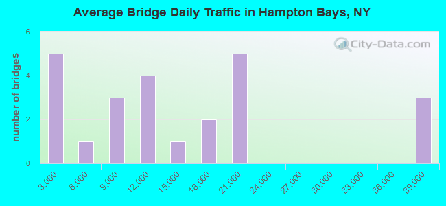 Average Bridge Daily Traffic in Hampton Bays, NY