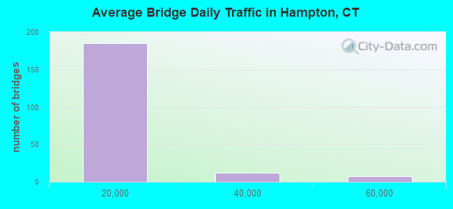 Average Bridge Daily Traffic in Hampton, CT
