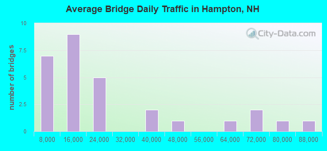 Average Bridge Daily Traffic in Hampton, NH