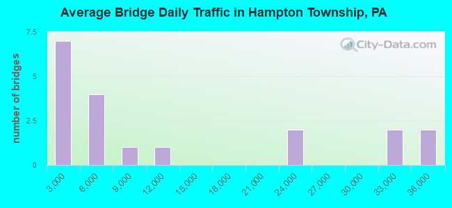 Average Bridge Daily Traffic in Hampton Township, PA