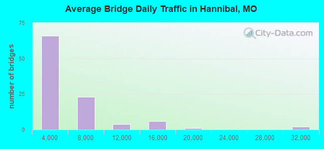 Average Bridge Daily Traffic in Hannibal, MO