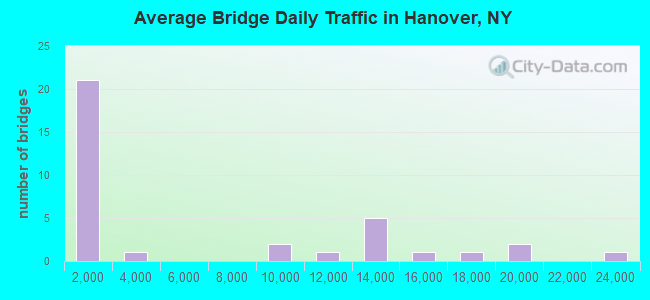 Average Bridge Daily Traffic in Hanover, NY
