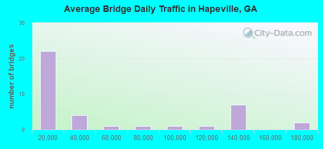 Average Bridge Daily Traffic in Hapeville, GA
