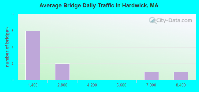 Average Bridge Daily Traffic in Hardwick, MA