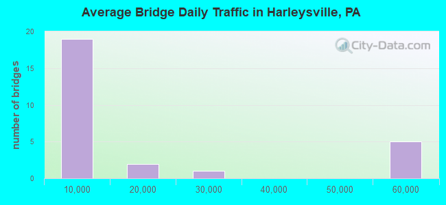 Average Bridge Daily Traffic in Harleysville, PA