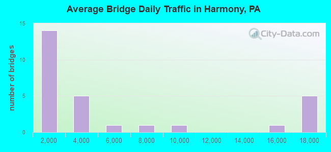 Average Bridge Daily Traffic in Harmony, PA