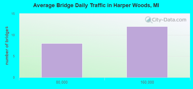 Average Bridge Daily Traffic in Harper Woods, MI