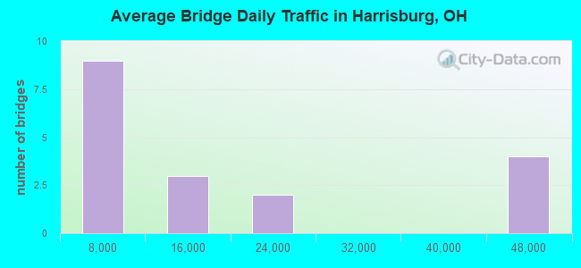Average Bridge Daily Traffic in Harrisburg, OH