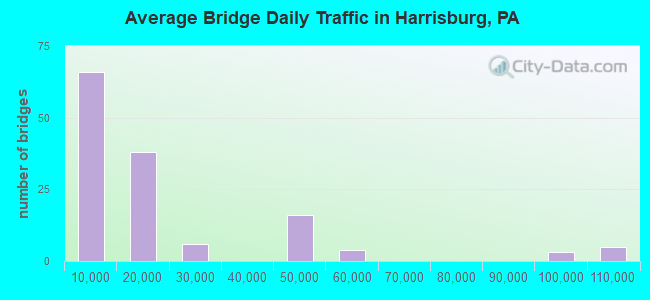 Average Bridge Daily Traffic in Harrisburg, PA