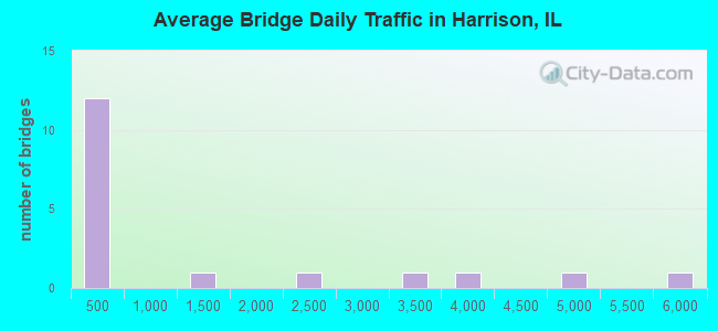 Average Bridge Daily Traffic in Harrison, IL