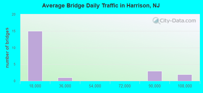 Average Bridge Daily Traffic in Harrison, NJ