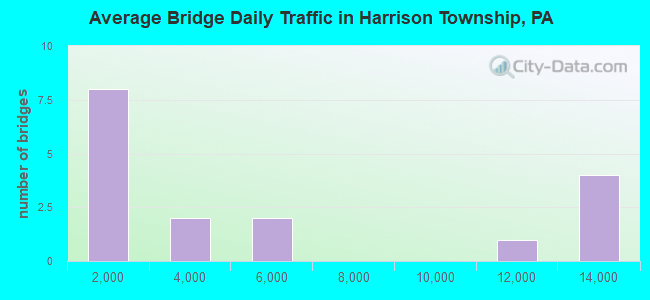 Average Bridge Daily Traffic in Harrison Township, PA