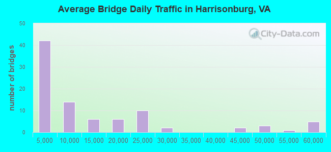 Average Bridge Daily Traffic in Harrisonburg, VA