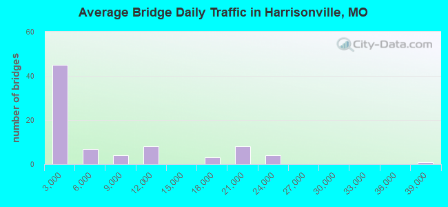 Average Bridge Daily Traffic in Harrisonville, MO