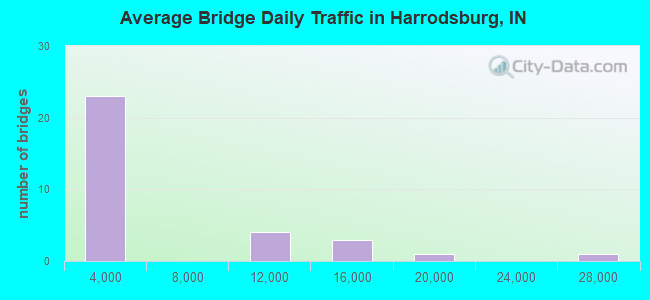 Average Bridge Daily Traffic in Harrodsburg, IN