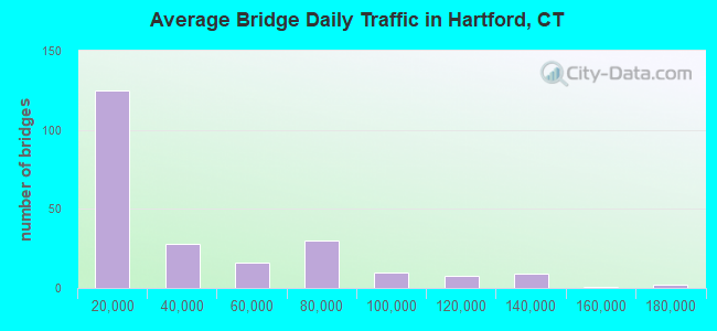 Average Bridge Daily Traffic in Hartford, CT