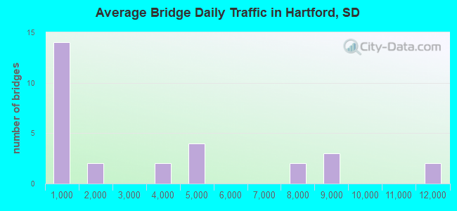 Average Bridge Daily Traffic in Hartford, SD
