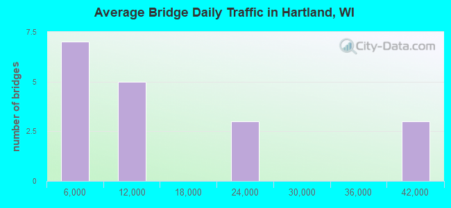 Average Bridge Daily Traffic in Hartland, WI