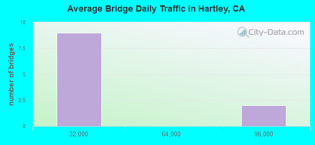 Average Bridge Daily Traffic in Hartley, CA