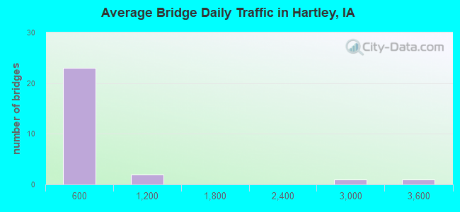 Average Bridge Daily Traffic in Hartley, IA
