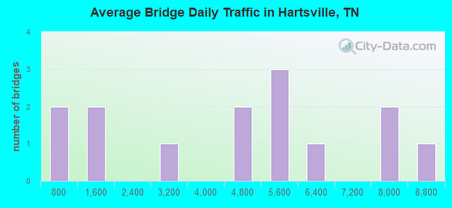 Average Bridge Daily Traffic in Hartsville, TN