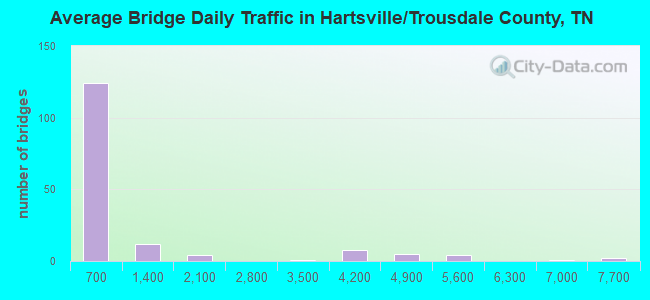 Average Bridge Daily Traffic in Hartsville/Trousdale County, TN