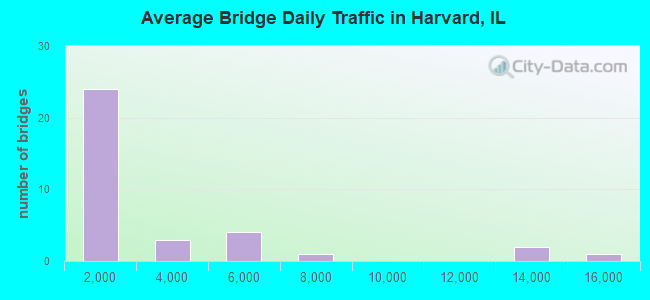 Average Bridge Daily Traffic in Harvard, IL