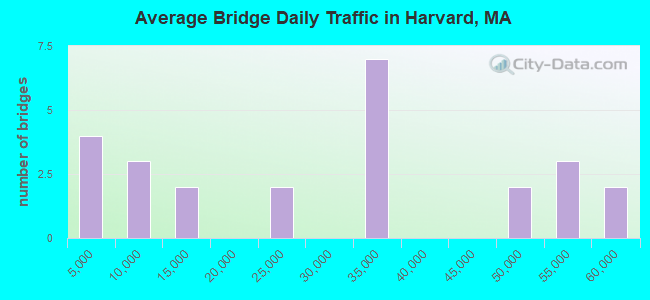 Average Bridge Daily Traffic in Harvard, MA