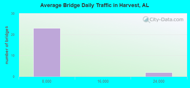 Average Bridge Daily Traffic in Harvest, AL