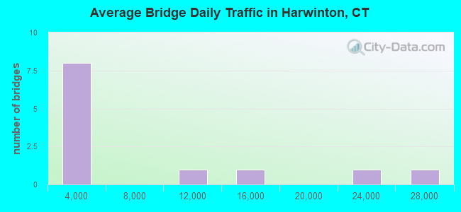 Average Bridge Daily Traffic in Harwinton, CT