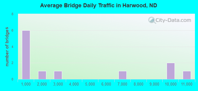 Average Bridge Daily Traffic in Harwood, ND