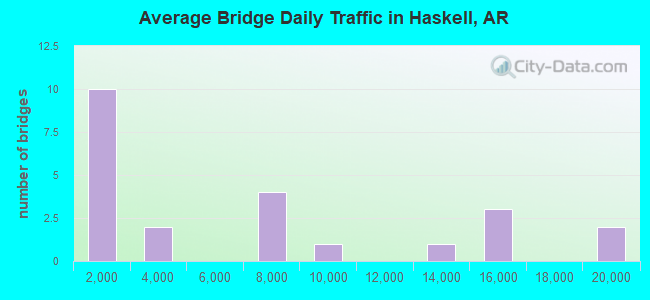 Average Bridge Daily Traffic in Haskell, AR