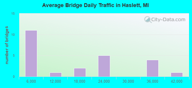 Average Bridge Daily Traffic in Haslett, MI