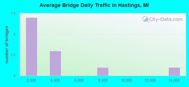 Average Bridge Daily Traffic in Hastings, MI