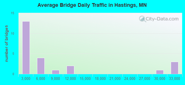 Average Bridge Daily Traffic in Hastings, MN
