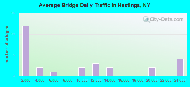 Average Bridge Daily Traffic in Hastings, NY