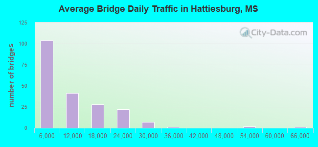 Average Bridge Daily Traffic in Hattiesburg, MS