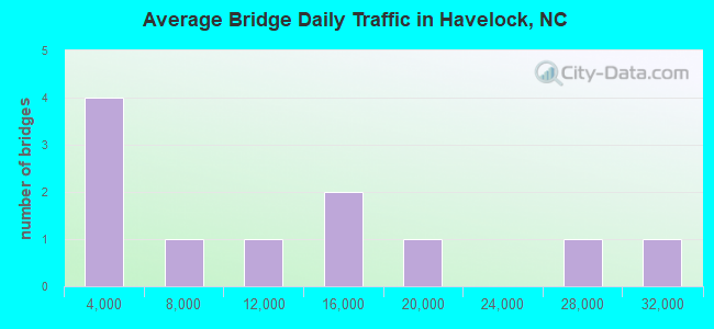 Average Bridge Daily Traffic in Havelock, NC