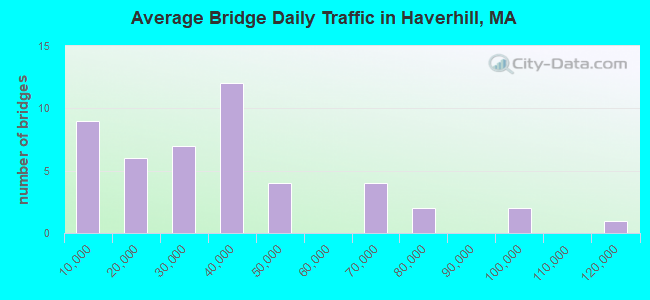 Average Bridge Daily Traffic in Haverhill, MA