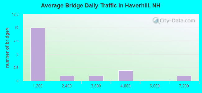 Average Bridge Daily Traffic in Haverhill, NH