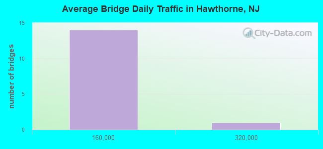Average Bridge Daily Traffic in Hawthorne, NJ