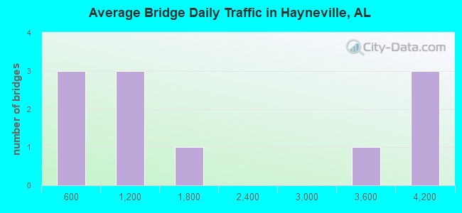 Average Bridge Daily Traffic in Hayneville, AL