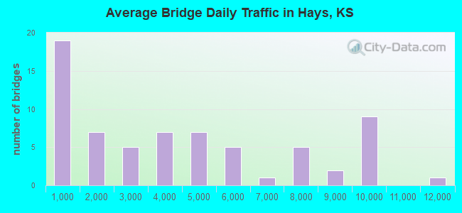 Average Bridge Daily Traffic in Hays, KS