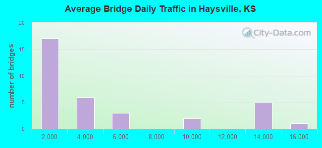 Average Bridge Daily Traffic in Haysville, KS