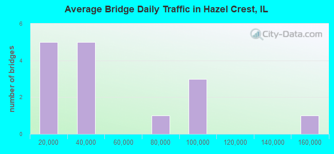 Average Bridge Daily Traffic in Hazel Crest, IL