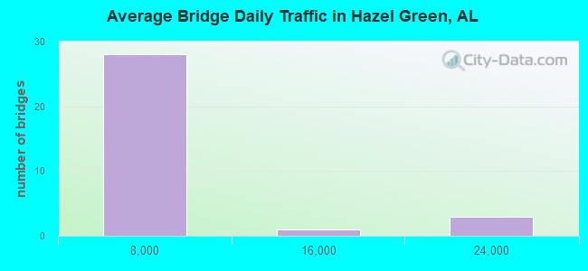 Average Bridge Daily Traffic in Hazel Green, AL