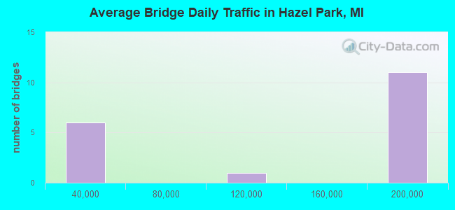 Average Bridge Daily Traffic in Hazel Park, MI