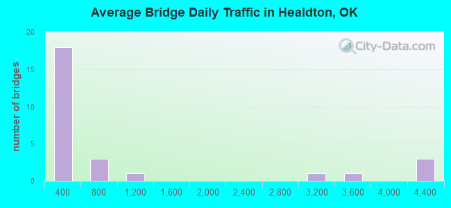 Average Bridge Daily Traffic in Healdton, OK