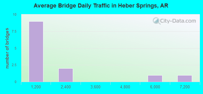 Average Bridge Daily Traffic in Heber Springs, AR